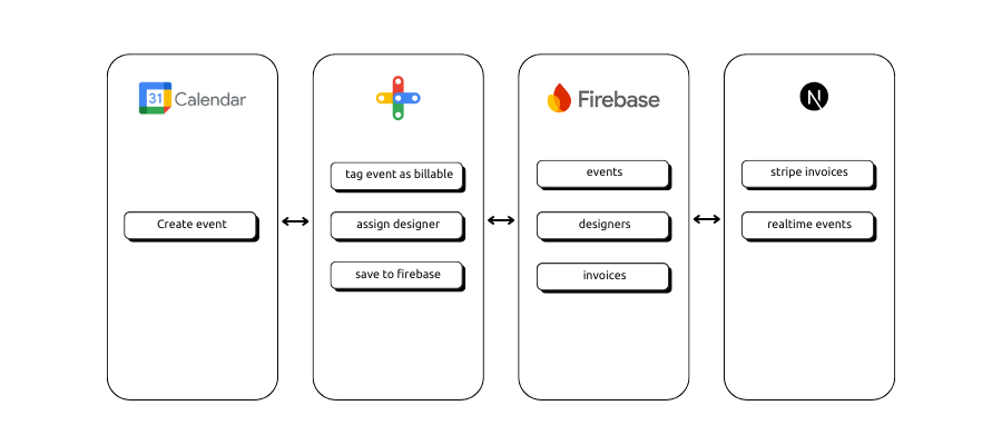 Automated invoice generation from Google Calendar events to streamline billing processes for event-based services.